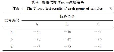 表4 各組試樣T50%ET試驗結果 表4 各組試樣T50%ET試驗結果
