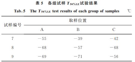 表5 各組試樣T50%LE試驗結果 表5 各組試樣T50%LE試驗結果