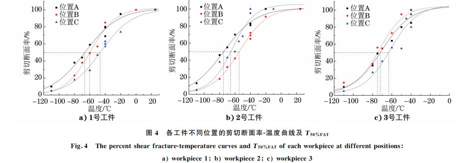 圖4 各工件不同位置的剪切斷面率G溫度曲線及T50%FAT 圖4 各工件不同位置的剪切斷面率G溫度曲線及T50%FAT