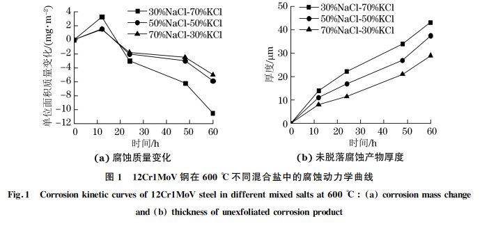 圖1 12Cr1MoV鋼在600℃不同混合鹽中的腐蝕動(dòng)力學(xué)曲線 圖1 12Cr1MoV鋼在600℃不同混合鹽中的腐蝕動(dòng)力學(xué)曲線