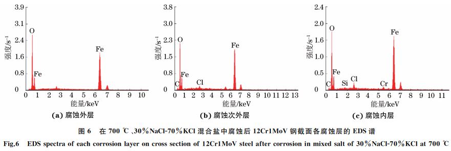 圖6 在700 ℃、30%NaClG70%KCl混合鹽中腐蝕后12Cr1MoV鋼截面各腐蝕層的 EDS譜 圖6 在700 ℃、30%NaClG70%KCl混合鹽中腐蝕后12Cr1MoV鋼截面各腐蝕層的 EDS譜