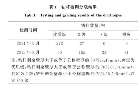 表1 鉆桿檢測分級結果 表1 鉆桿檢測分級結果