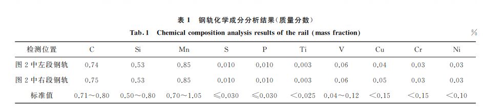 鋼軌化學成分分析結果(質量分數) 鋼軌化學成分分析結果(質量分數)