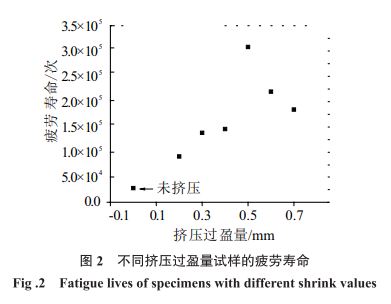不同擠壓過盈量試樣的疲勞壽命 不同擠壓過盈量試樣的疲勞壽命