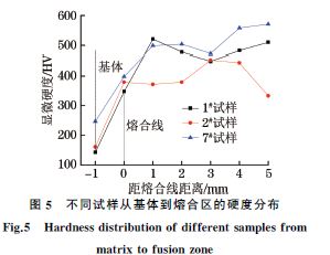 圖5 不同試樣從基體到熔合區的硬度分布 圖5 不同試樣從基體到熔合區的硬度分布