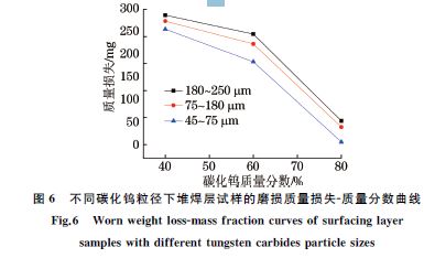 圖6 不同碳化鎢粒徑下堆焊層試樣的磨損質量損失G質量分數曲線 圖6 不同碳化鎢粒徑下堆焊層試樣的磨損質量損失G質量分數曲線
