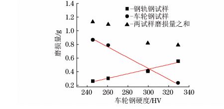 車輪鋼硬度 車輪鋼硬度