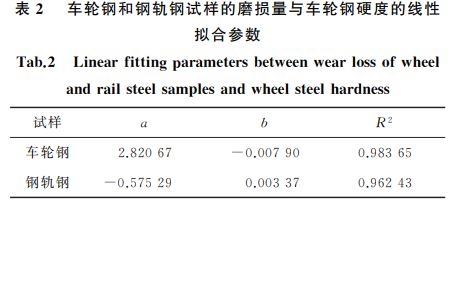 表2 車輪鋼和鋼軌鋼試樣的磨損量與車輪鋼硬度的線性 表2 車輪鋼和鋼軌鋼試樣的磨損量與車輪鋼硬度的線性
