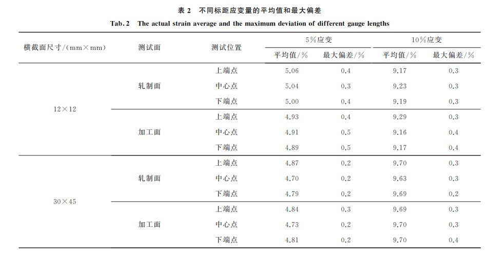 表2 不同標(biāo)距應(yīng)變量的平均值和最大偏差 表2 不同標(biāo)距應(yīng)變量的平均值和最大偏差