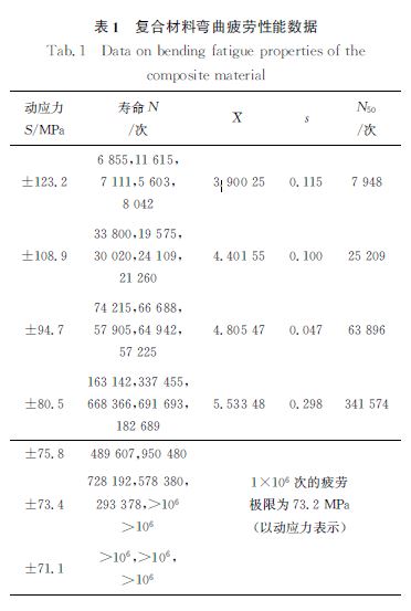 表1 復合材料彎曲疲勞性能數據 表1 復合材料彎曲疲勞性能數據