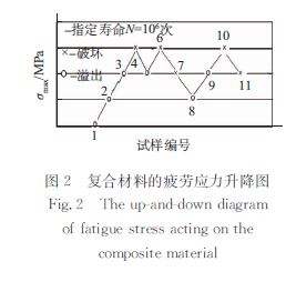 圖2 復合材料的疲勞應力升降圖 圖2 復合材料的疲勞應力升降圖