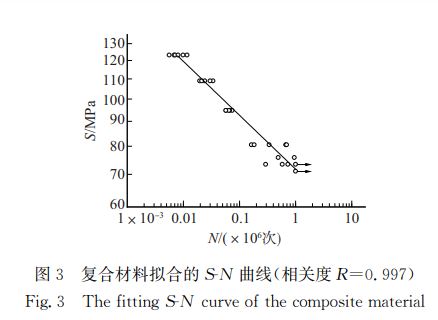 圖3 復合材料擬合的犛犖 曲線(相關度犚=0.997) 圖3 復合材料擬合的犛犖 曲線(相關度犚=0.997)