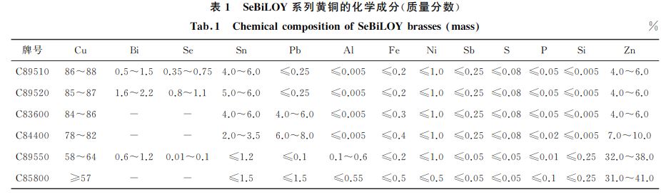 表1 SeBiLOY系列黃銅的化學(xué)成分(質(zhì)量分?jǐn)?shù)) 表1 SeBiLOY系列黃銅的化學(xué)成分(質(zhì)量分?jǐn)?shù))
