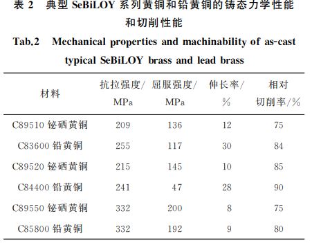 典型SeBiLOY系列黃銅和鉛黃銅的鑄態(tài)力學(xué)性能 典型SeBiLOY系列黃銅和鉛黃銅的鑄態(tài)力學(xué)性能