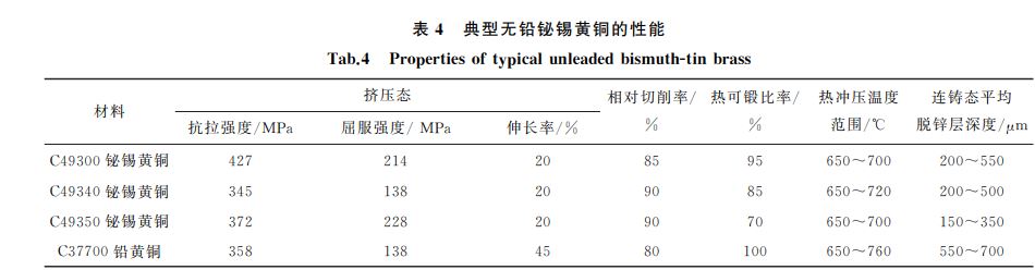 表4 典型無鉛鉍錫黃銅的性能 表4 典型無鉛鉍錫黃銅的性能