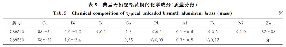 表5 典型無鉛鉍鋁黃銅的化學(xué)成分(質(zhì)量分?jǐn)?shù)) 表5 典型無鉛鉍鋁黃銅的化學(xué)成分(質(zhì)量分?jǐn)?shù))