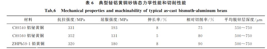 表6 典型鉍鋁黃銅砂鑄態(tài)力學(xué)性能和切削性能 表6 典型鉍鋁黃銅砂鑄態(tài)力學(xué)性能和切削性能