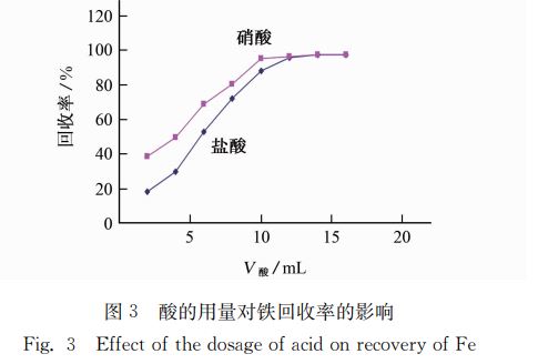 圖3 酸的用量對(duì)鐵回收率的影響 圖3 酸的用量對(duì)鐵回收率的影響