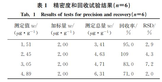 表1 精密度和回收試驗(yàn)結(jié)果(狀=6) 表1 精密度和回收試驗(yàn)結(jié)果(狀=6)