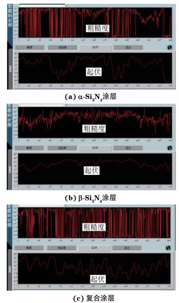 圖2 在不同涂層坩堝中鑄造硅錠的表面粗糙度及起伏 圖2 在不同涂層坩堝中鑄造硅錠的表面粗糙度及起伏
