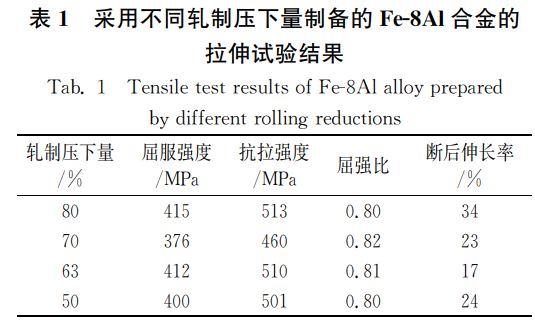 采用不同軋制壓下量制備的犉犲8犃犾合金的 采用不同軋制壓下量制備的犉犲8犃犾合金的