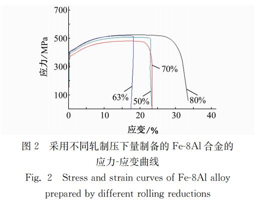 圖2 采用不同軋制壓下量制備的Fe8Al合金的 圖2 采用不同軋制壓下量制備的Fe8Al合金的