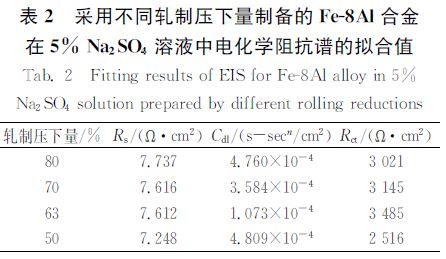 不同軋制壓下量制備的犉犲8犃犾合金 不同軋制壓下量制備的犉犲8犃犾合金