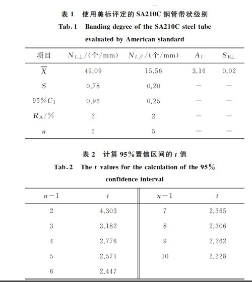 表2 計算95%置信區(qū)間的t值 表2 計算95%置信區(qū)間的t值