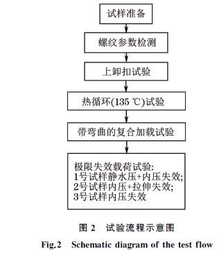 圖2 試驗流程示意圖 圖2 試驗流程示意圖