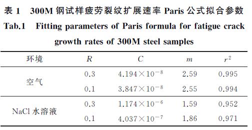 表1 300M 鋼試樣疲勞裂紋擴展速率Paris公式擬合參數(shù) 表1 300M 鋼試樣疲勞裂紋擴展速率Paris公式擬合參數(shù)