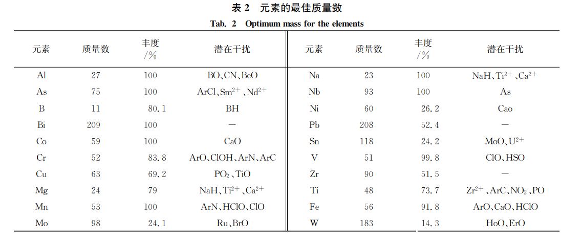 元素最佳質量數 元素最佳質量數