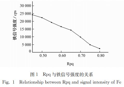 圖1 Rpq與鐵信號強度的關系 圖1 Rpq與鐵信號強度的關系
