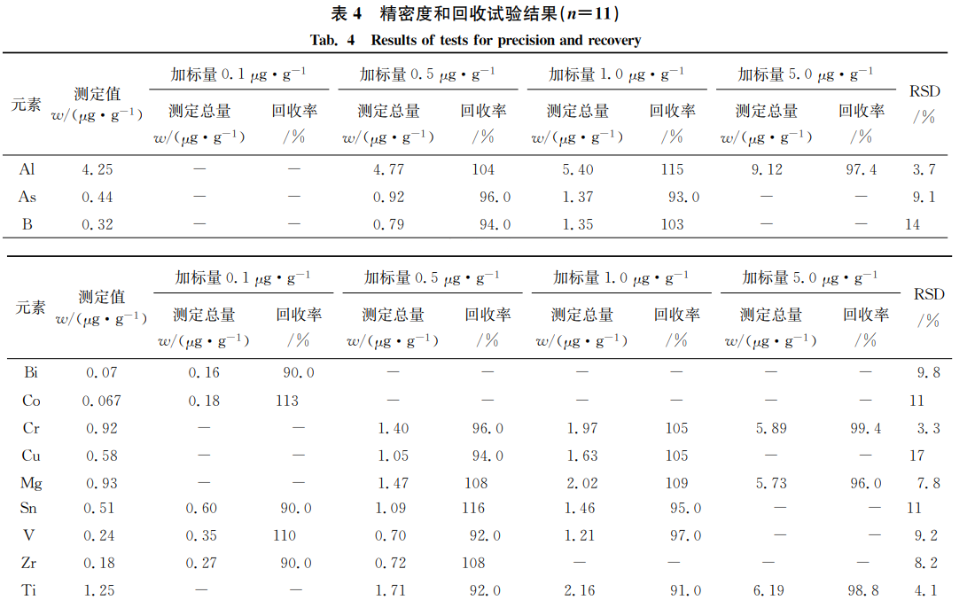 精密度和回收試驗結果 精密度和回收試驗結果
