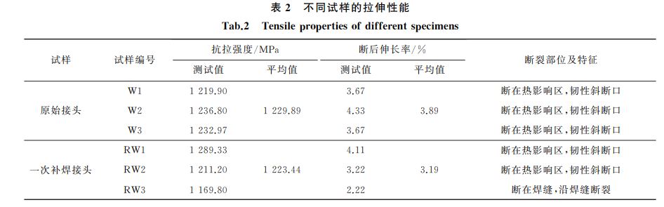 表2 不同試樣的拉伸性能 表2 不同試樣的拉伸性能