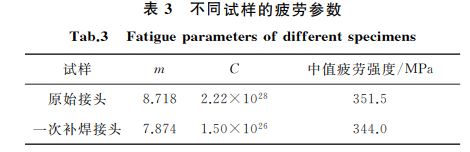 表3 不同試樣的疲勞參數(shù) 表3 不同試樣的疲勞參數(shù)