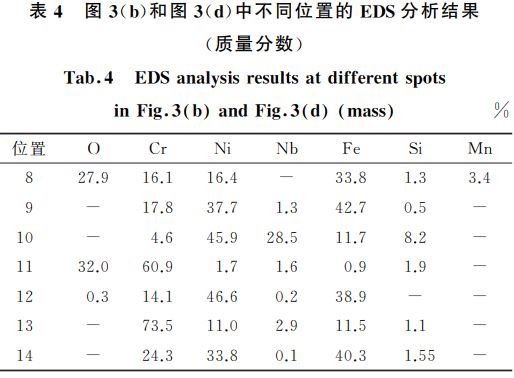 表4 圖3(b)和圖3(d)中不同位置的 EDS分析結果 表4 圖3(b)和圖3(d)中不同位置的 EDS分析結果