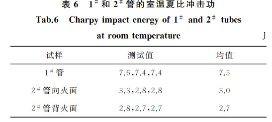 表6 1# 和2# 管的室溫夏比沖擊功 表6 1# 和2# 管的室溫夏比沖擊功