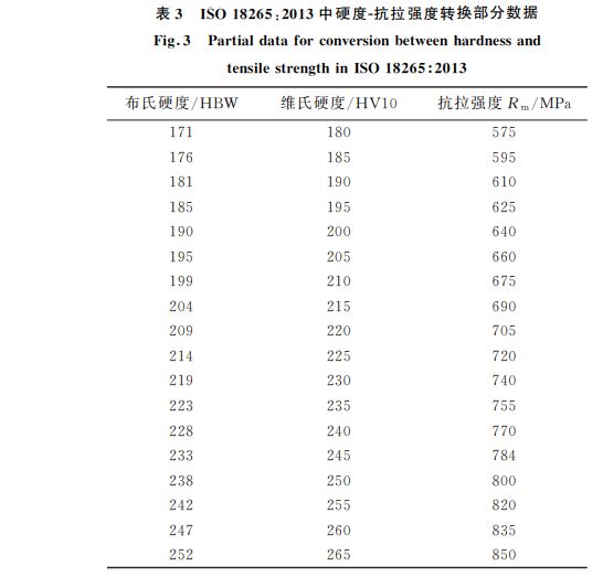 表3 ISO18265中硬度 表3 ISO18265中硬度