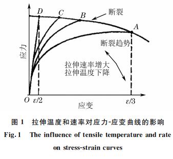 圖1 拉伸溫度和速率對應力G應變曲線的影響 圖1 拉伸溫度和速率對應力G應變曲線的影響