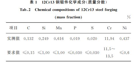 12Cr13鋼鍛件化學成分(質量分數) 12Cr13鋼鍛件化學成分(質量分數)