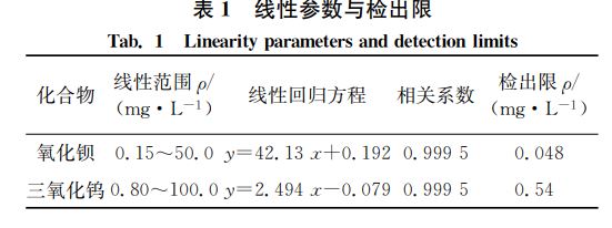 表1 線性參數與檢出限 表1 線性參數與檢出限