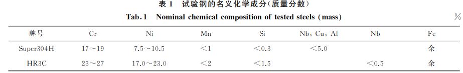 表1 試驗(yàn)鋼的名義化學(xué)成分(質(zhì)量分?jǐn)?shù)) 表1 試驗(yàn)鋼的名義化學(xué)成分(質(zhì)量分?jǐn)?shù))