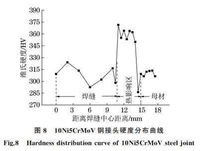 圖8 10Ni5CrMoV鋼接頭硬度分布曲線 圖8 10Ni5CrMoV鋼接頭硬度分布曲線