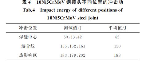 表4 10Ni5CrMoV鋼接頭不同位置的沖擊功 表4 10Ni5CrMoV鋼接頭不同位置的沖擊功