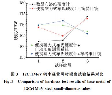 圖3 12Cr1MoV鋼小徑管母材硬度試驗結果對比 圖3 12Cr1MoV鋼小徑管母材硬度試驗結果對比