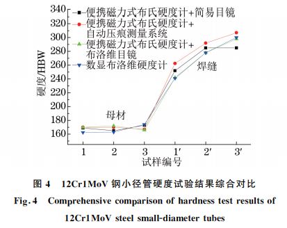 圖4 12Cr1MoV鋼小徑管硬度試驗結果綜合對比 圖4 12Cr1MoV鋼小徑管硬度試驗結果綜合對比