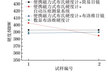 圖5 T92鋼小徑管焊縫硬度試驗結果對比 圖5 T92鋼小徑管焊縫硬度試驗結果對比