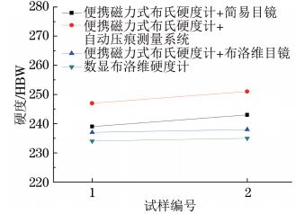 圖6 T92鋼小徑管母材硬度試驗結果對比 圖6 T92鋼小徑管母材硬度試驗結果對比