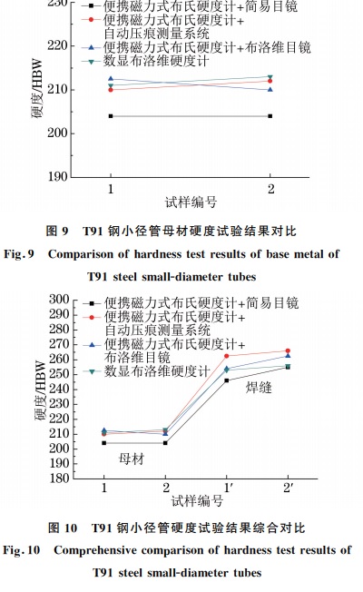 圖10 T91鋼小徑管硬度試驗結果綜合對比 圖10 T91鋼小徑管硬度試驗結果綜合對比