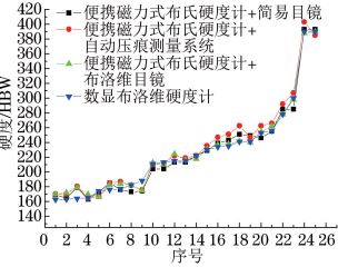 圖11 所有硬度試驗結果綜合對比 圖11 所有硬度試驗結果綜合對比